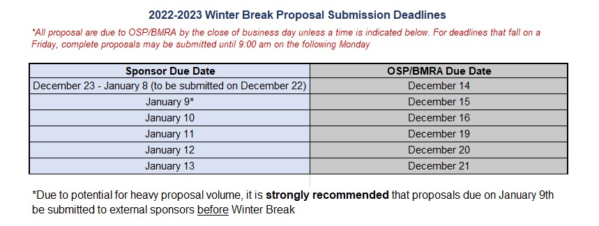 Winter Break Deadlines for proposal submission. Please reach out to your pre award contact with any questions. 