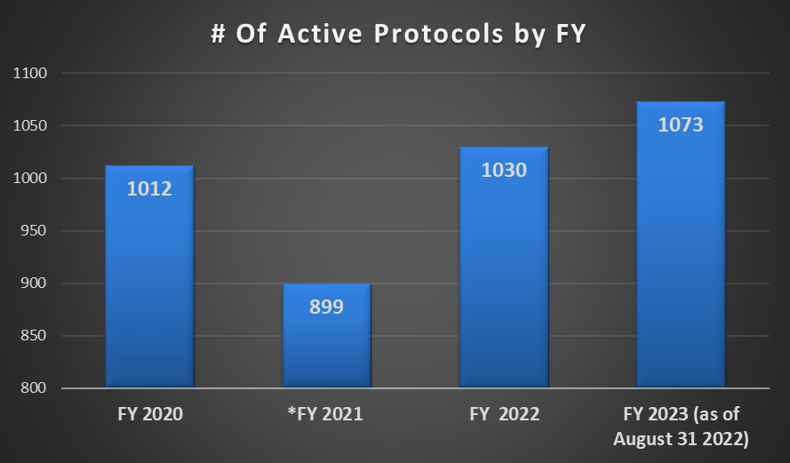 Number of Active Protocols for May 2022