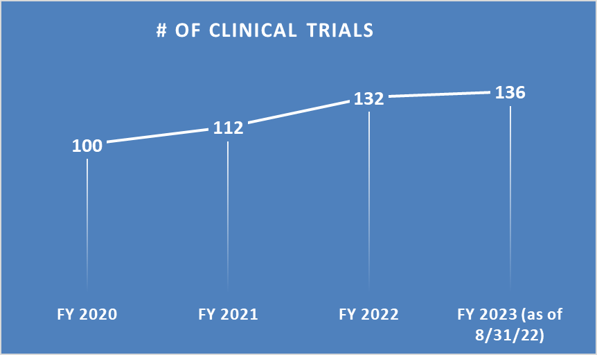 Number of Active Clinical Trials May 2022