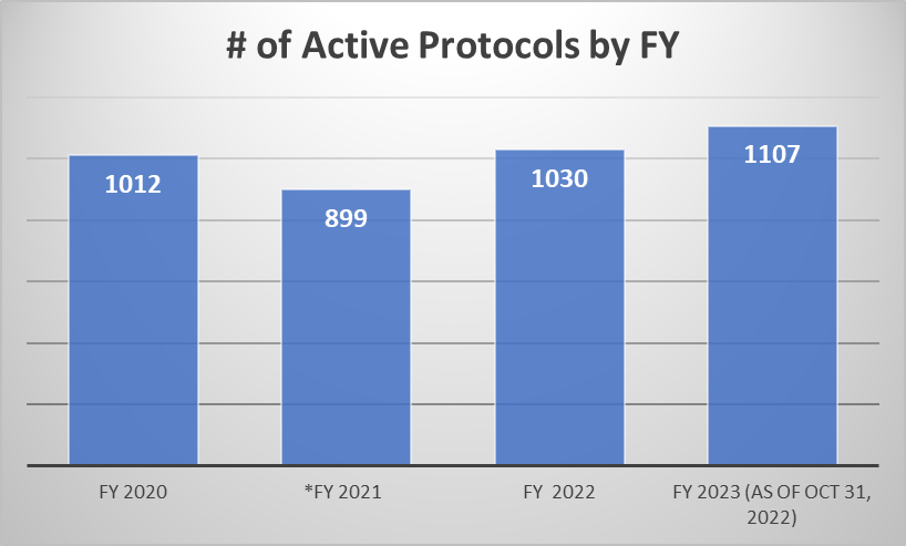 Number of Active Protocols for  FY 2023 is 1107 as of Oct 2022