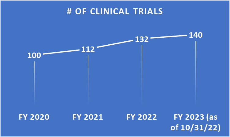 Number of Active Clinical Trials for FY2023 is 140 as of October 22