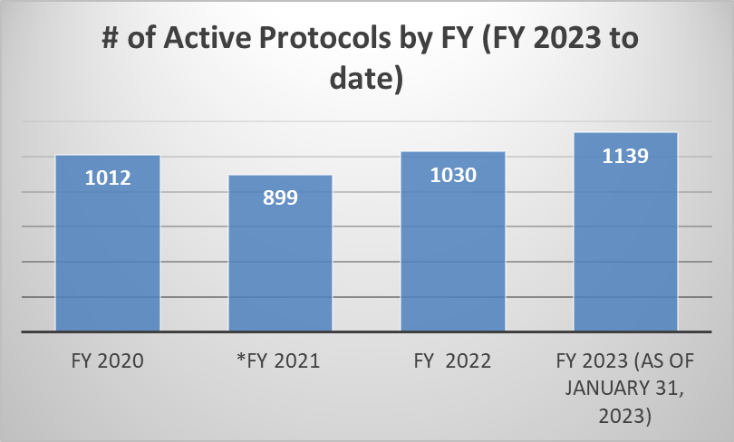 Number of Active Protocols for  FY 2023 is 1139 as of Jan. 31,  2023