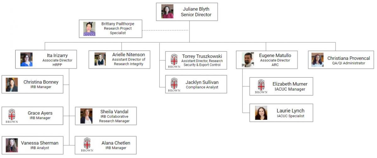 Org chart of the Office of Research Integrity division of OVPR