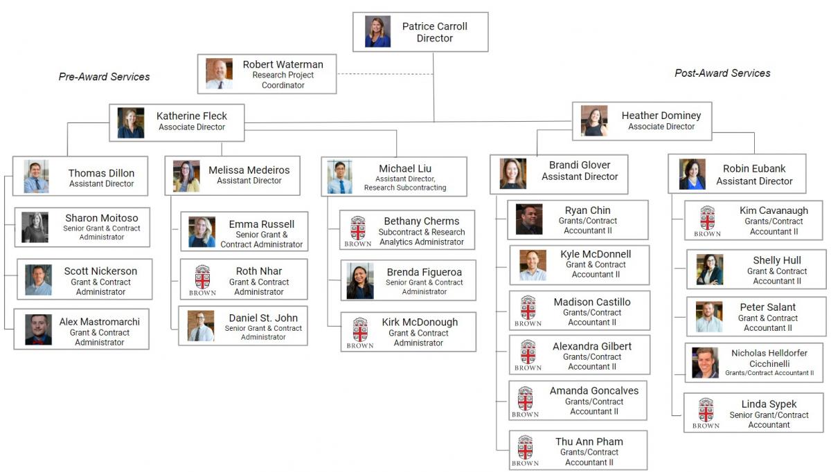 Org chart of the Office of Sponsored Projects division of OVPR