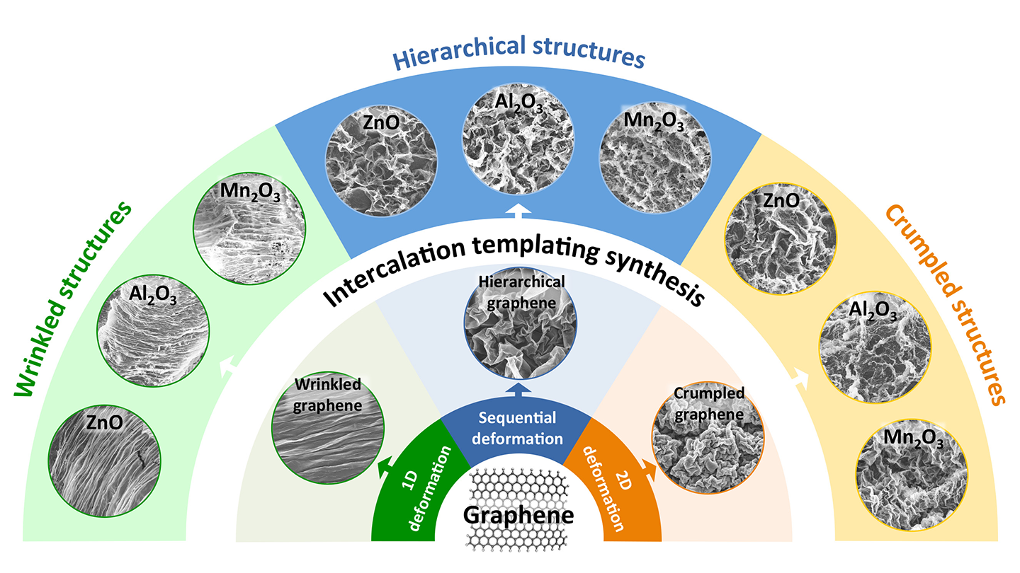 Diagram showing how graphene is made into various films