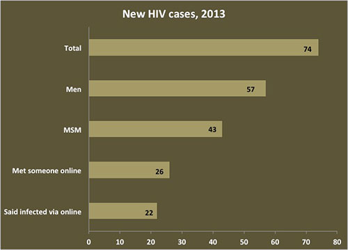 Table of HIV cases in RI