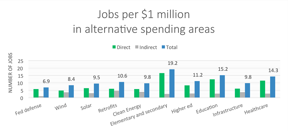 Graph showing jobs per $1 million alternative spending