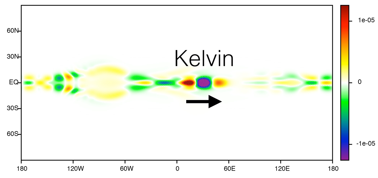 Graph showing equatorial waves