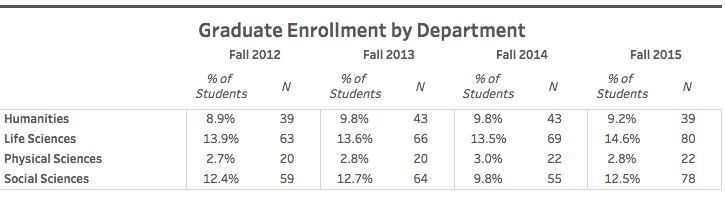 Graph of graduate enrollment by department from 2012-2015