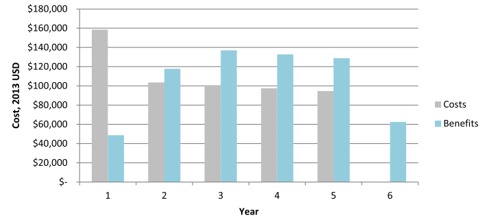 Graph depicting costs and benefits of training