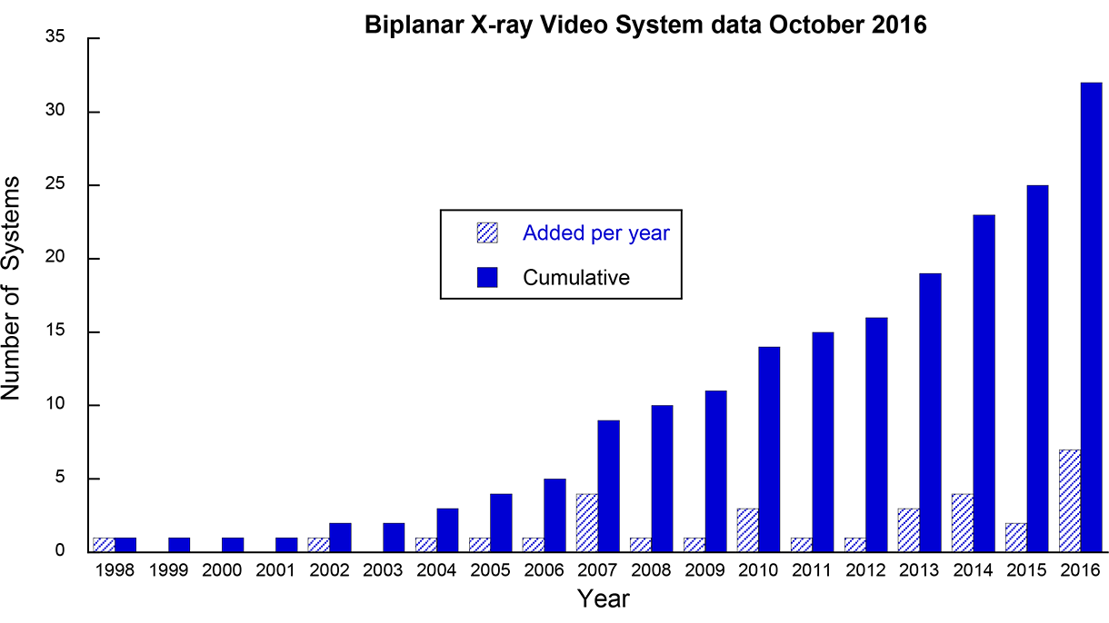 Graph showing cumulative use of x-ray video from 1998 to 2016