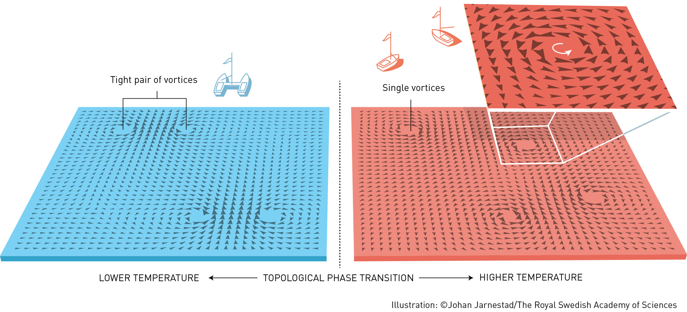 Diagram of the Kosterlitz-Thouless transition