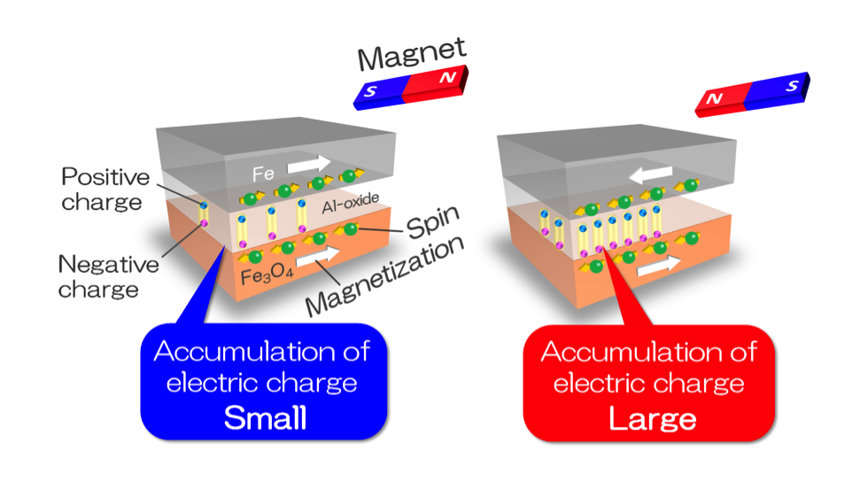 Magnetization diagram