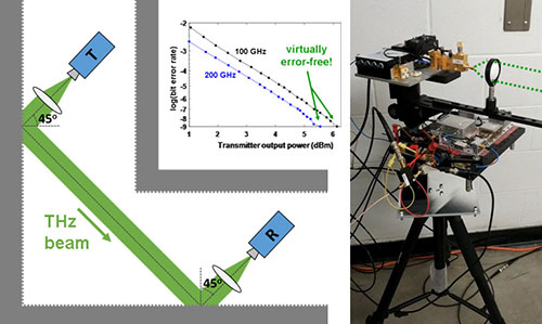 Terahertz beam