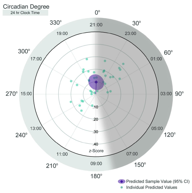 Circadian cycle graph