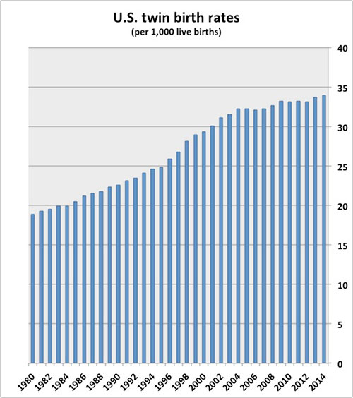 Graph of US twins birth rates