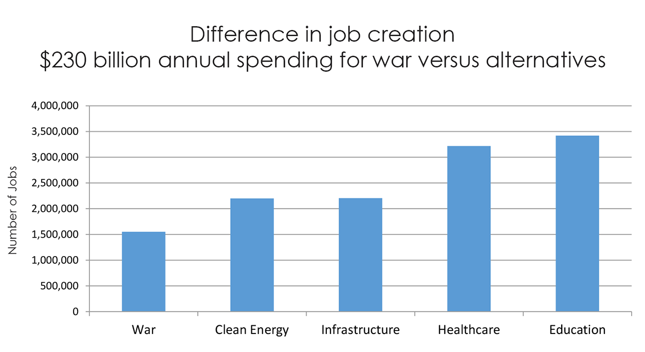 Graph showing job creation against different types of govt spending
