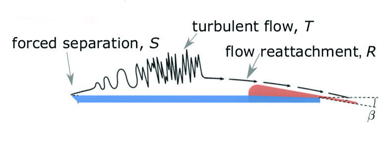 A figure shows the airflow over the new wing design, including the forced separation at its leading edge, the turbulent flow over the wing, and then the flow reattachment at the back of the wing