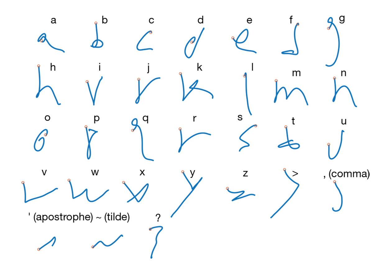The letters of the alphabet and then a "handwritten" version created using the brain-computer interface