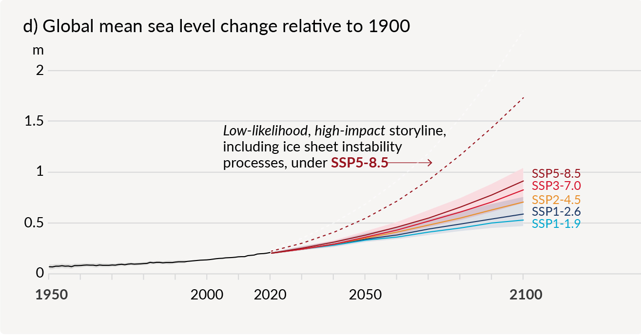 Graph of expected sea level rise