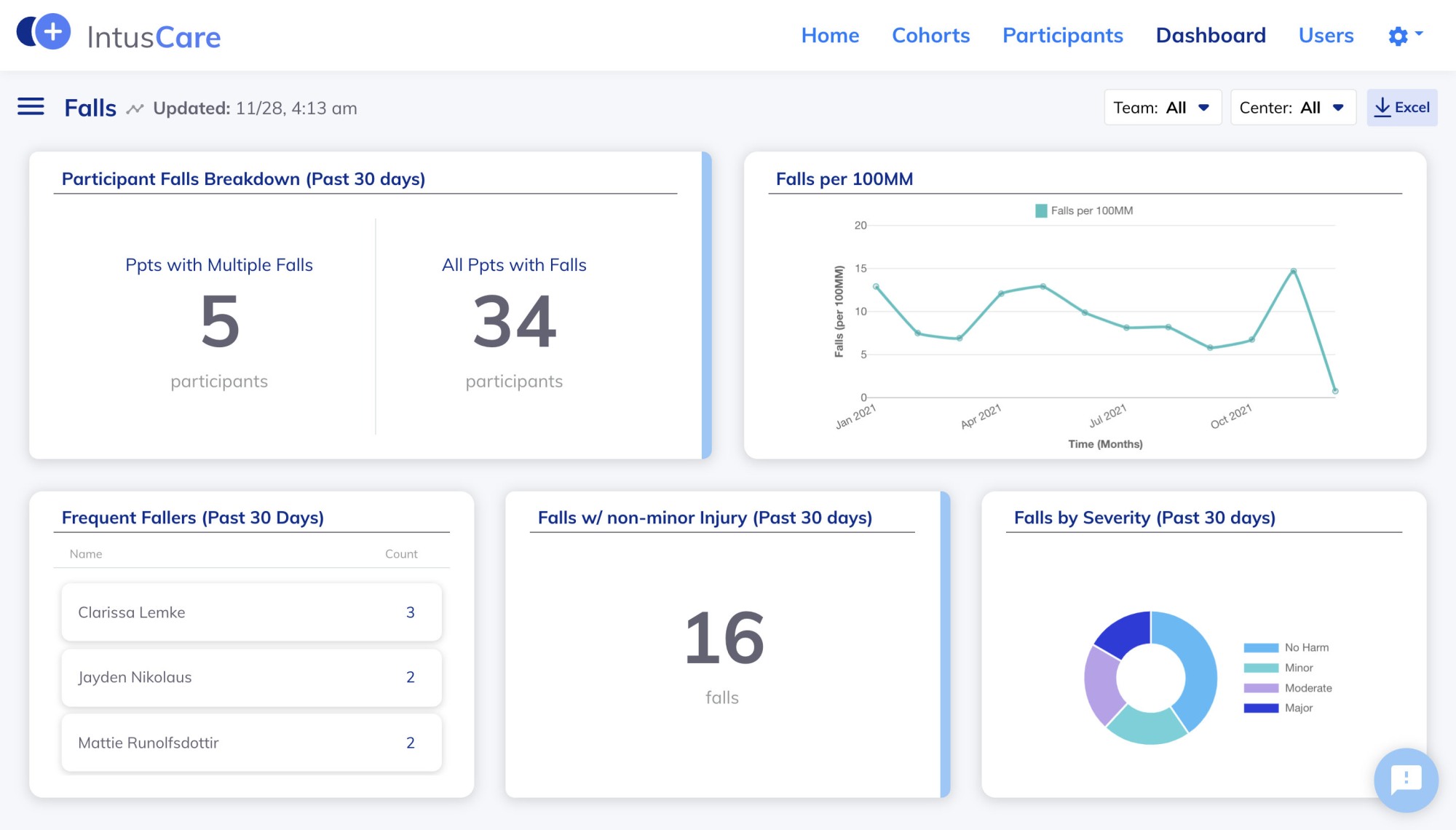 Intus Care dashboard