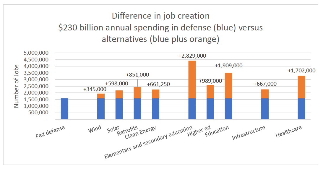Graph showing difference in job creation with spending in defense versus alternatives