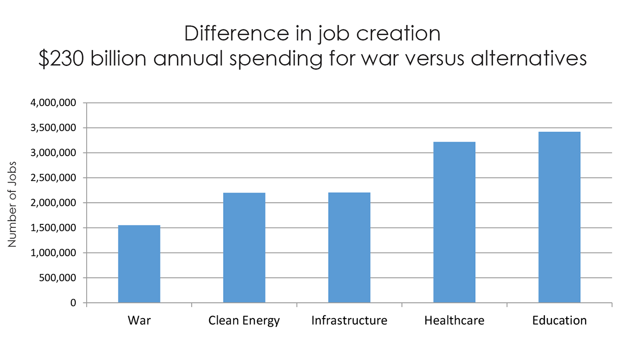 Military Spending Chart