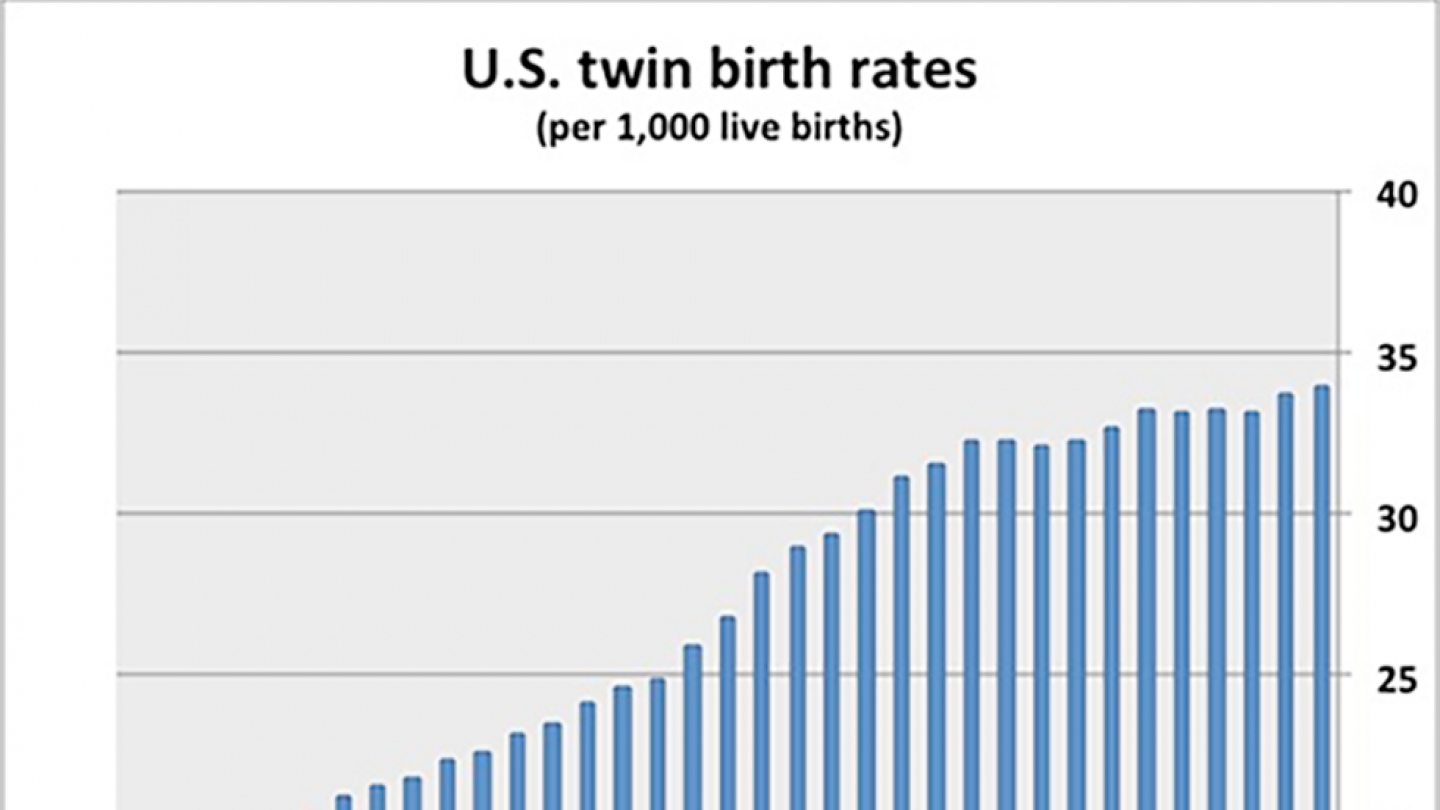 IVF, often cited for high twin birth rate, could reduce it Brown